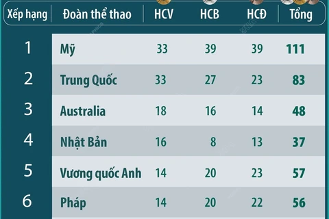 Bảng tổng sắp huy chương Olympic Paris 2024 sáng 10/8/2024 