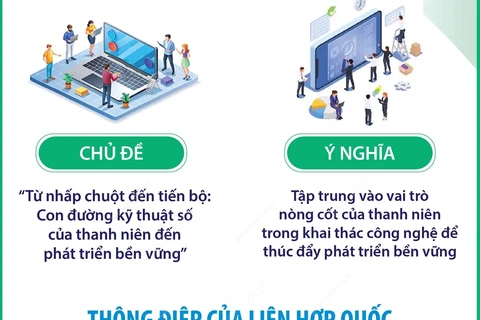 Ngày Quốc tế thanh niên: Thanh niên là nòng cốt thúc đẩy phát triển bền vững 