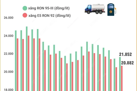 Giá xăng tăng sau 5 lần giảm liên tiếp 