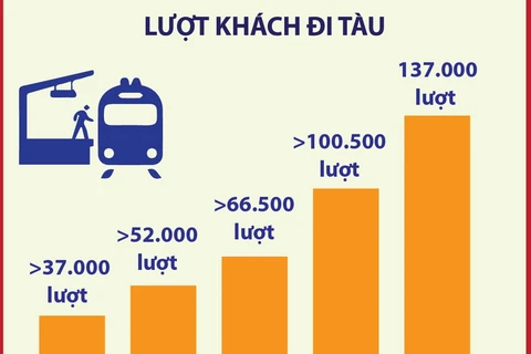 Tuyến đường sắt đô thị Nhổn-ga Hà Nội phục vụ gần 400.000 lượt hành khách