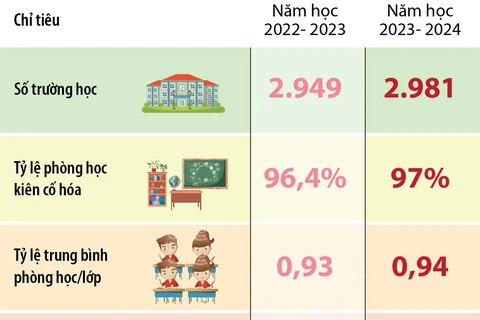 Một số kết quả giáo dục Trung học phổ thông năm học 2023-2024 