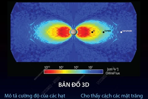 NASA phát triển bản đồ bức xạ 3D đầu tiên bao quanh Sao Mộc 