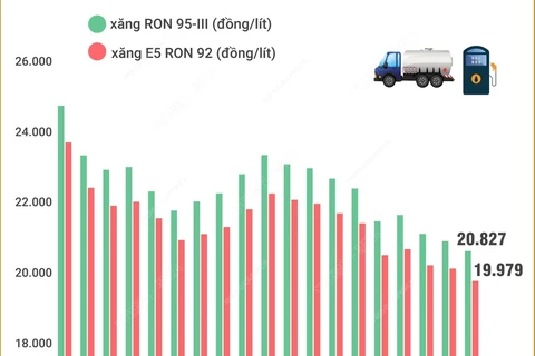 Giá xăng trong nước giảm lần thứ 3 liên tiếp 