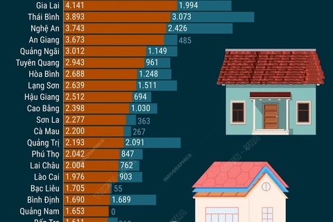 153.881 nhà tạm, nhà dột nát sẽ được xây mới, sửa chữa