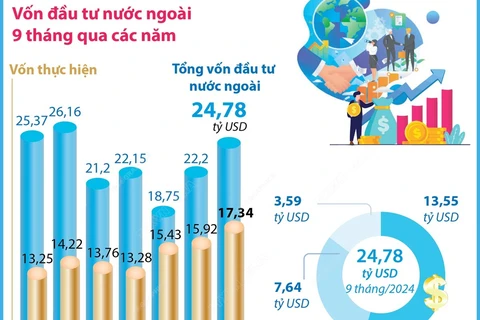 Vốn đầu tư nước ngoài đăng ký vào Việt Nam trong 9 tháng năm 2024 tăng 11,6%