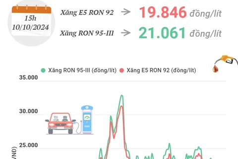 Giá xăng E5 RON 92 tăng 996 đồng mỗi lít 