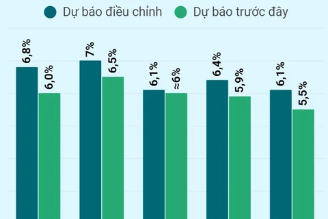 Nhiều tổ chức quốc tế nâng triển vọng tăng trưởng kinh tế năm 2024 của Việt Nam