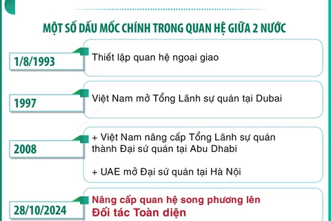 Quan hệ Đối tác Toàn diện Việt Nam-Các Tiểu Vương quốc Arab Thống nhất (UAE)