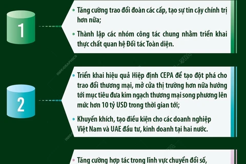 Năm trọng tâm hợp tác giữa Việt Nam và UAE trong thời gian tới