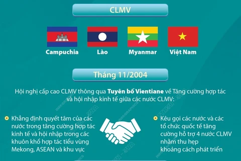 Tìm hiểu về cơ chế hợp tác Campuchia-Lào-Myanmar-Việt Nam