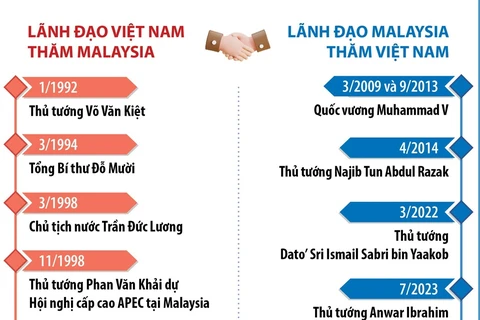 Tổng quan về Quan hệ Đối tác Chiến lược Việt Nam-Malaysia 