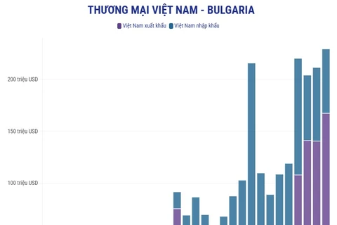 Tổng quan quan hệ thương mại song phương Việt Nam-Bulgaria