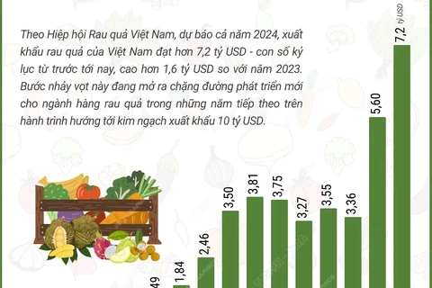 Dự báo năm 2024, xuất khẩu rau quả đạt kỷ lục hơn 7,2 tỷ USD 