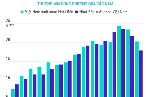 Tổng quan về quan hệ thương mại song phương Việt Nam-Nhật Bản