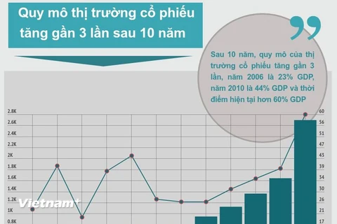 Quy mô thị trường chứng khoán Việt Nam từ năm 2006 - 2017