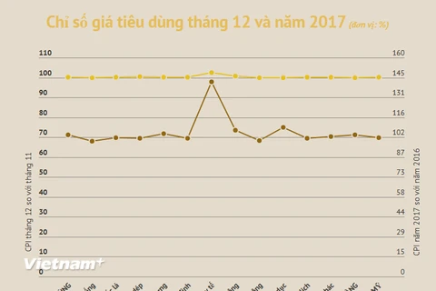 Chỉ số giá điện sinh hoạt đã tăng 0,62% trong tháng 12/2017. (Ảnh minh họa. Nguồn: TTXVN)