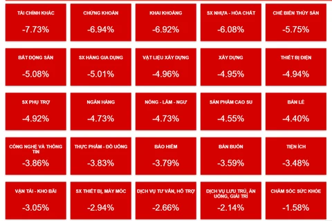 VN-Index mất 59,99 điểm và lao dốc về mức 1.216 điểm. (Ảnh: Nguồn Vietstock)