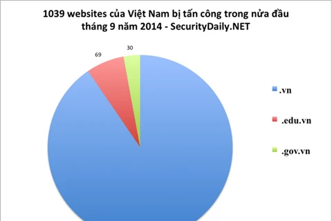 Hơn 1.000 website của Việt Nam bị tấn công trong vòng 15 ngày 