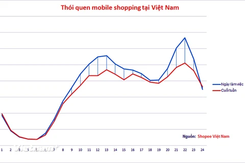 Khung giờ mua sắm bằng smartphone tại Việt Nam. (Nguồn: Shopee.vn)