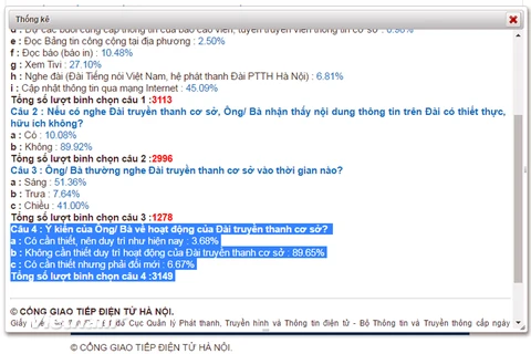 Bình chọn của người dân trên Cổng giao tiếp Điện tử Hà Nội. (Ảnh chụp màn hình)