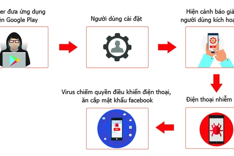 Cách thức phát tán virus đánh cắp mật khẩu Facebook. (Nguồn: Bkav)