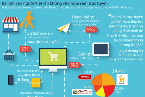 [Infographics] 3 lĩnh vực người Việt chi nhiều khi mua sắm trực tuyến