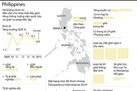 [Infographics] Tình hình Philippines trước thềm cuộc tổng tuyển cử