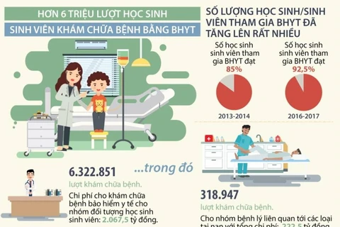 [Infographics] Hơn 6 triệu lượt HS-SV khám chữa bệnh bằng BHYT