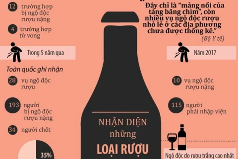 [Infographics] Những loại rượu có nguy cơ gây ngộ độc cao 