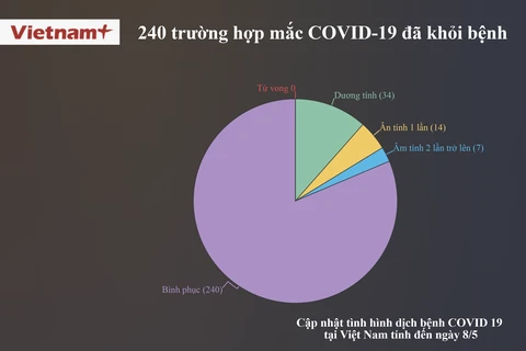 240 trường hợp mắc COVID-19 tại Việt Nam đã khỏi bệnh