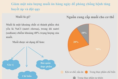 [Infographics] Báo động về tình trạng ăn quá mặn của người Việt Nam