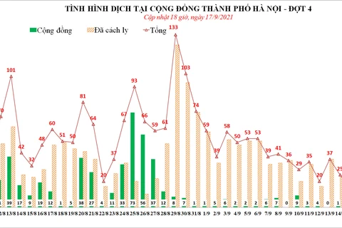 Chiều 17/9: Hà Nội thêm 2 ca COVID-19, công bố biểu đồ dịch bệnh