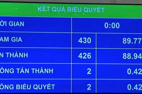 Các đại biểu quốc hội biểu quyết thông qua Luật sửa đổi, bổ sung một số điều của Luật Dược. (Ảnh: PV/Vietnam+) 