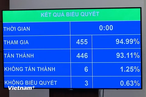 Kết quả biểu quyết điện tử cho thấy, có 453/456 đại biểu Quốc hội tham gia biểu quyết tán thành, chiếm 94,57% tổng số đại biểu Quốc hội. (Ảnh: PV/Vietnam+)