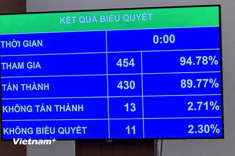 Kết quả biểu quyết cho thấy có 430/454 đại biểu biểu quyết thông qua Nghị quyết của Quốc hội về chủ trương đầu tư Chương trình mục tiêu quốc gia về phát triển văn hóa giai đoạn 2025–2035. (Ảnh: PV/Vietnam+)