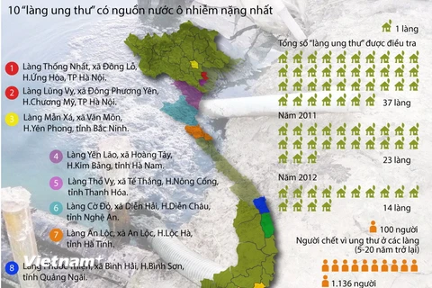 [Infographics] 10 "làng ung thư" có nguồn nước ô nhiễm nặng nhất