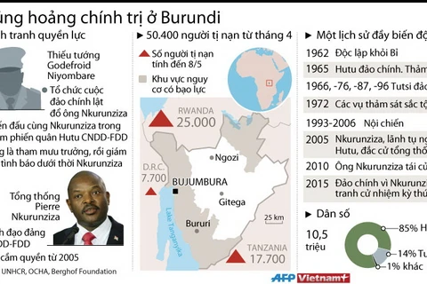 [Infographics] Khủng hoảng chính trị trầm trọng tại Burundi