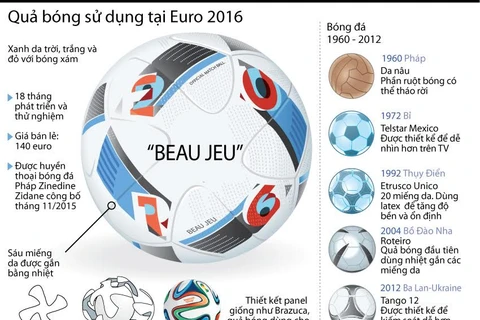 [Infographics] Thông tin thú vị về quả bóng sử dụng tại Euro 2016