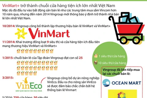 [Infographics] VinMart+ chuỗi cửa hàng tiện ích lớn nhất Việt Nam