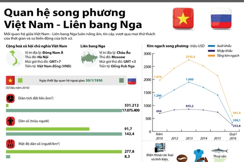 [Infographics] Quan hệ song phương Việt Nam và Liên bang Nga