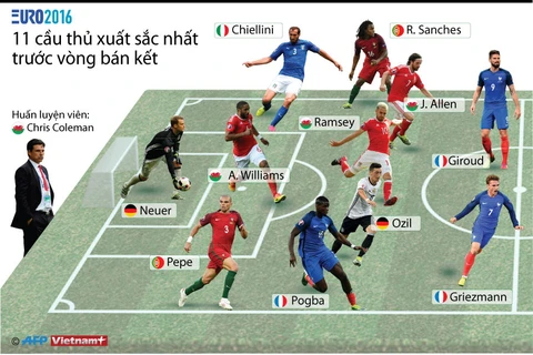 [Infographics] 11 cầu thủ xuất sắc nhất trước vòng bán kết EURO