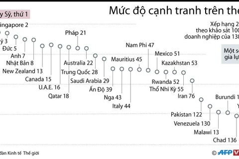 [Infographics] Thụy Sĩ đứng đầu thế giới về năng lực cạnh tranh