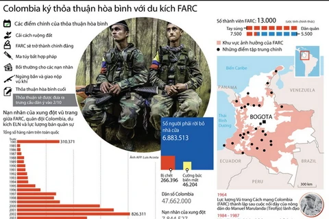 [Infographics] Toàn cảnh về cuộc đối đầu giữa Colombia và FARC 