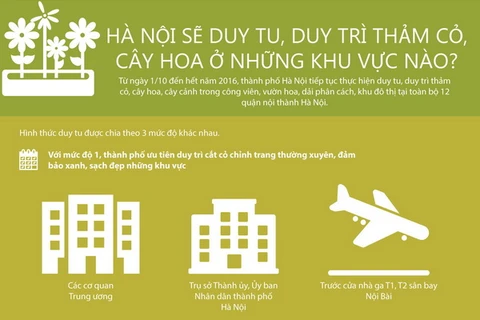 [Infographics] Những khu vực duy trì thảm cỏ, vườn hoa tại Hà Nội