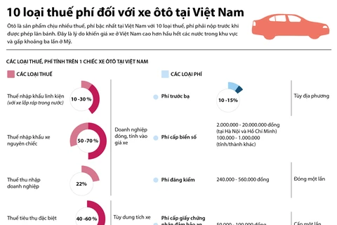[Infographics] 10 loại thuế phí đối với xe ôtô tại Việt Nam