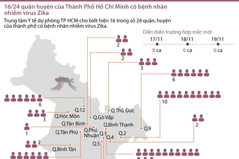 [Infographics] 16/24 quận huyện của TP.HCM có người nhiễm Zika