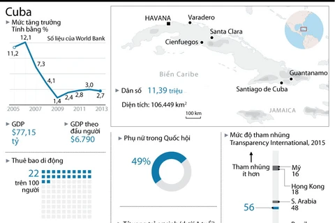 [Infographics] Thành tựu của Cuba dưới sự lãnh đạo của Fidel Castro