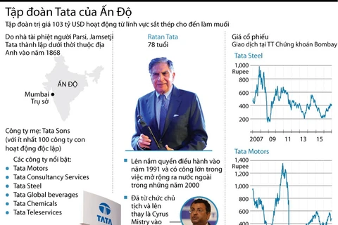 [Infographics] Những điều chưa biết về tập đoàn Tata của Ấn Độ