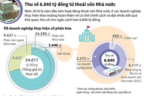 [Infographics] Thu về 6.840 tỷ đồng từ thoái vốn Nhà nước