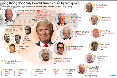 [Infographics] Nội các và đội ngũ cố vấn chủ chốt của ông Donald Trump